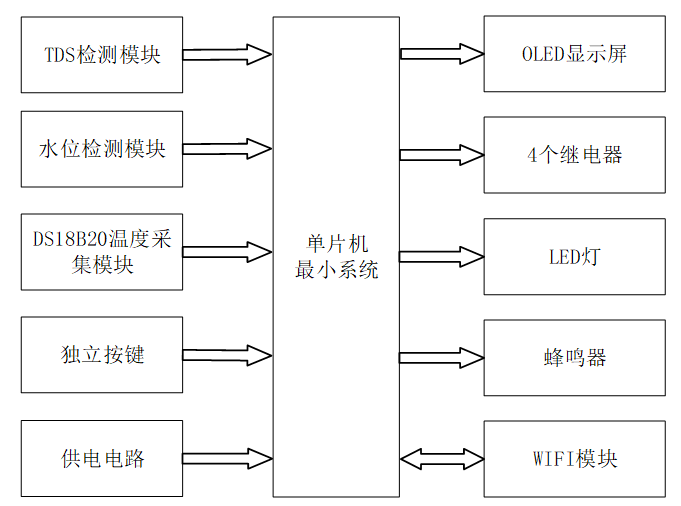基于物联网的智能饮水机系统
