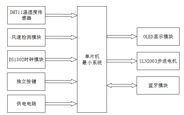 基于单片机的智能窗户系统设计