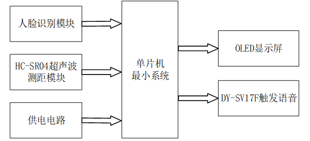 基于stm32人脸识别错误报警装置