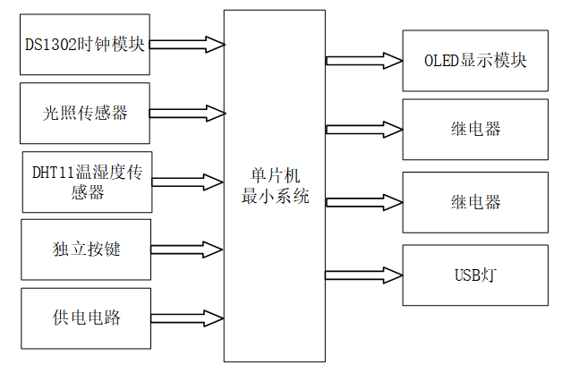 基于STM32的智能孵蛋器设计
