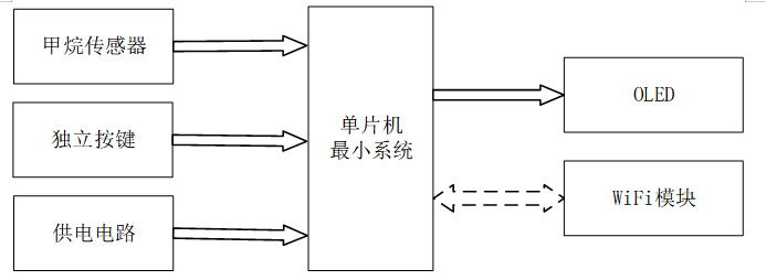 基于单片机的甲烷检测系统设计