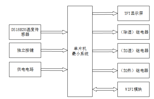 多功能空调控制系统的设计