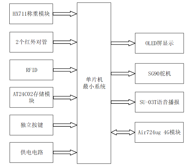智能地磅系统设计与实现