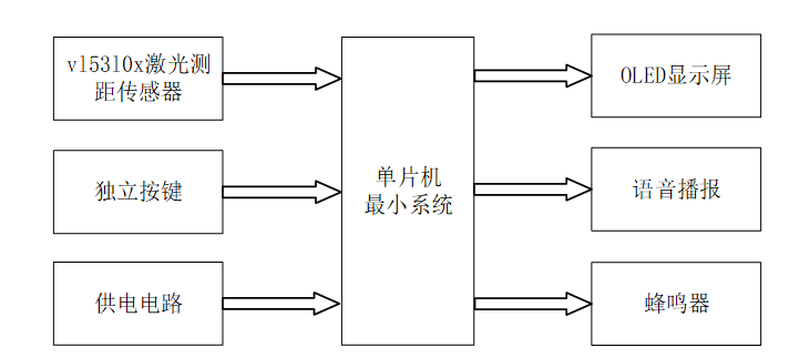 基于单片机红外倒车雷达测距系统设计