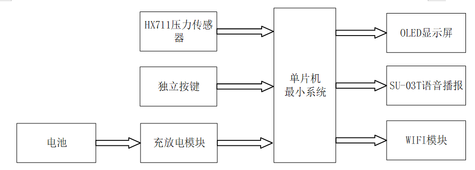 基于STM32的智能电子秤