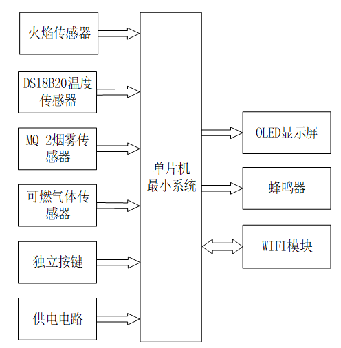 基于WIFI的家用可燃气体监控系统的设计与实现