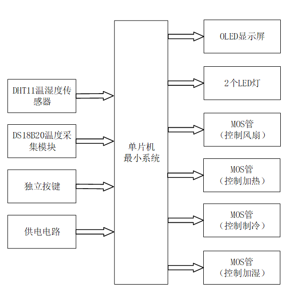 基于stm32的温湿度控制