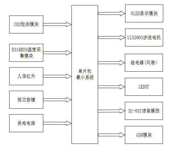 远距离防窒息车窗系统的设计与实现