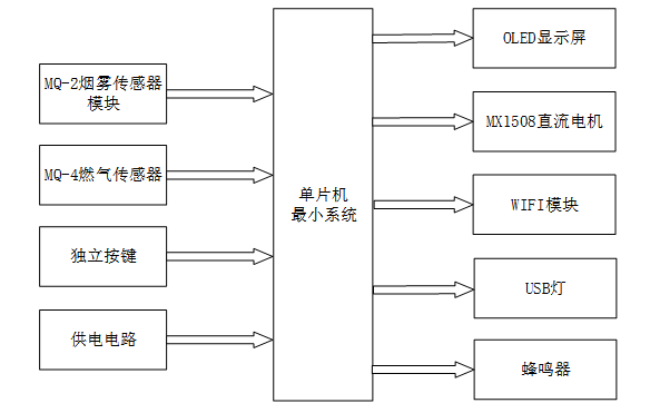 智能抽油烟机控制器的设计