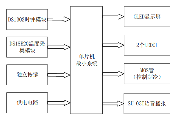 基于STM32的家用医药箱