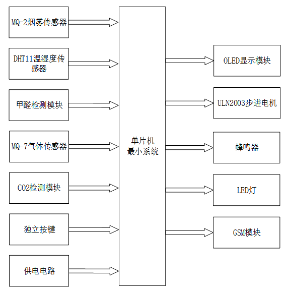 基于stm32室内空气质量监测