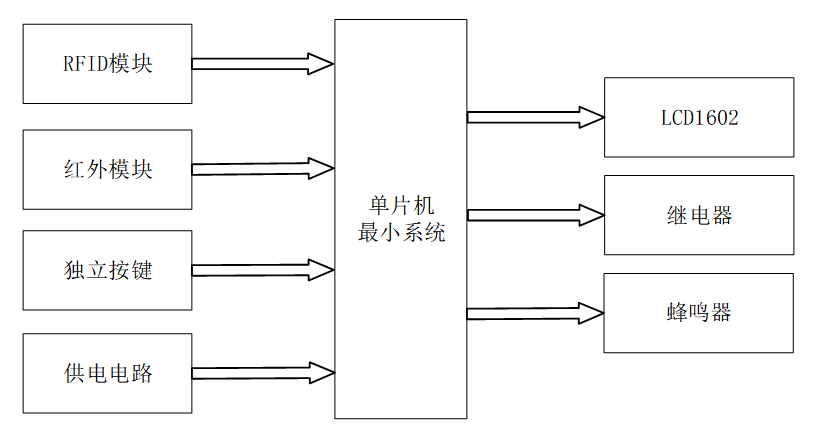 基于单片机的红外人流量感应门系统设计