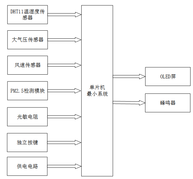 基于stm32的气象监控系统设计