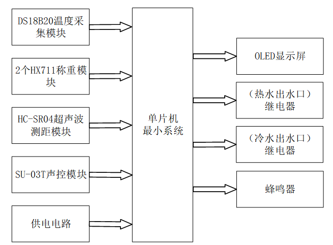 基于stm32的盲人饮水机