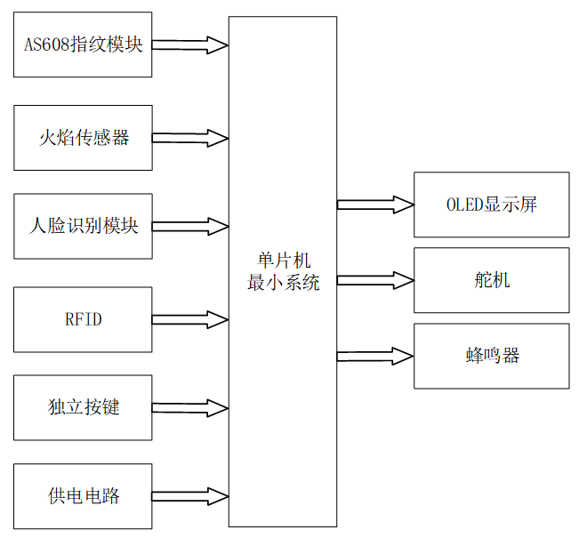 基于单片机的智能门禁系统