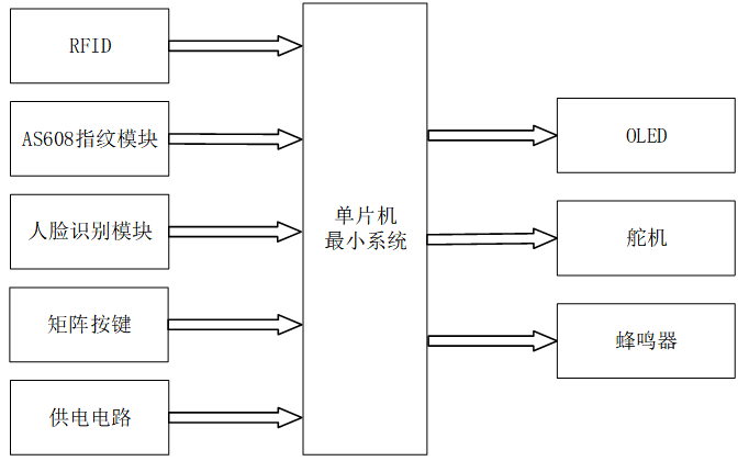 基于单片机的智能门锁系统
