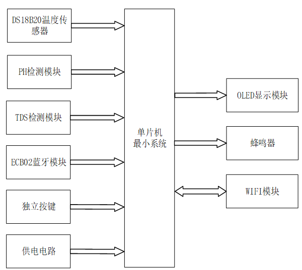 基于单片机的水质检测系统