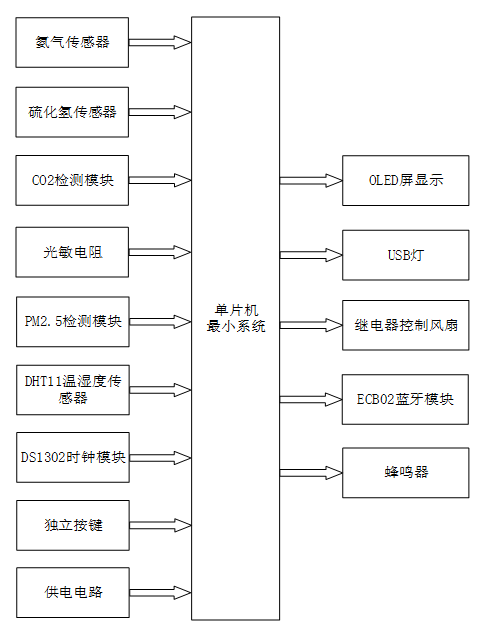 基于单片机的智能鸡舍系统设计