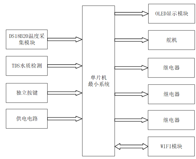 基于STM32的智能鱼缸