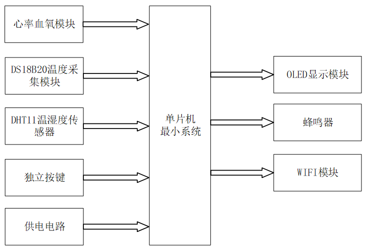 基于STM32的病房监测系统