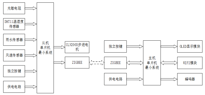 基于Zigbee的智能窗户控制系统的设计与实现