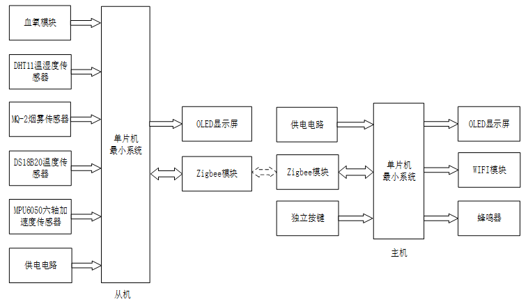 基于ZigBee的家庭监护系统