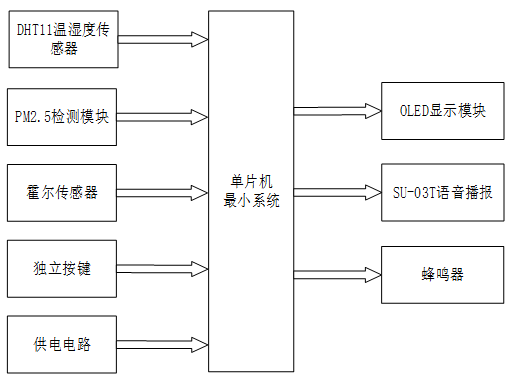 基于stm32单片机的智能公交站系统设计