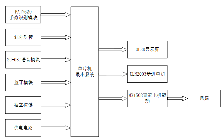 基于单片机的手势控制风扇系统