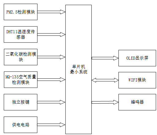 基于物联网的车内空气质量检测报警装置研究与设计