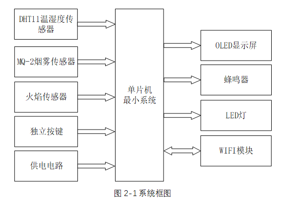基于stm32的加油站火灾预警系统设计