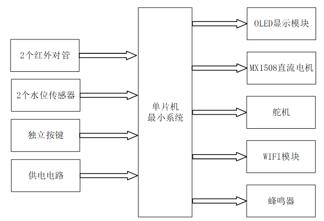 基于单片机的智能车库防汛装置系统