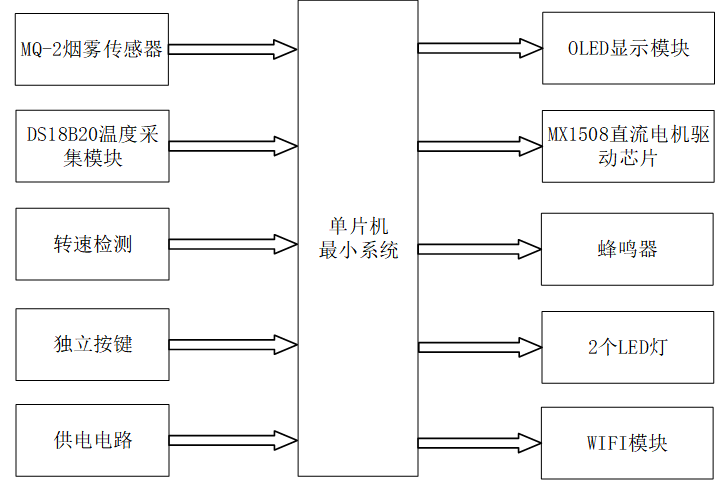 基于STM32的车载市政管网燃气泄漏报警系统