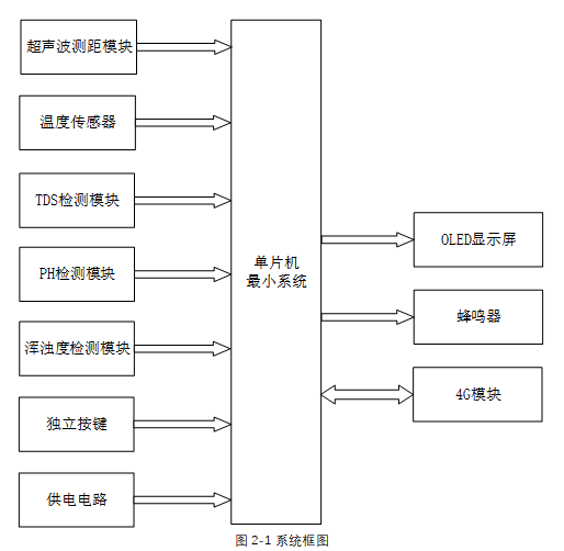 基于单片机的水质检测系统