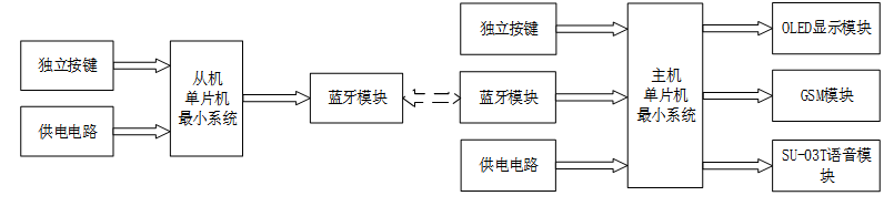 GSM病房呼叫系统