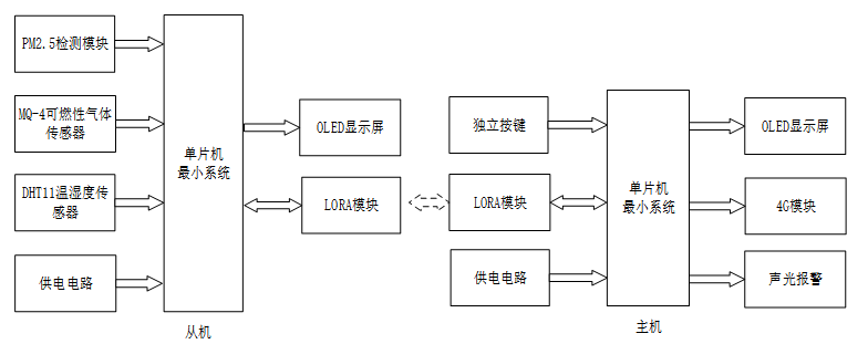 基于STM32的环境参数监测系统