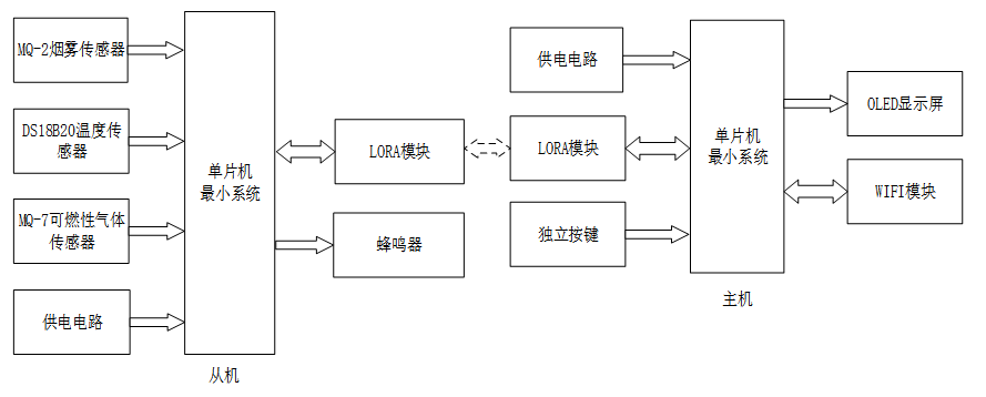 基于Lora的园区消防监测及上位机设计