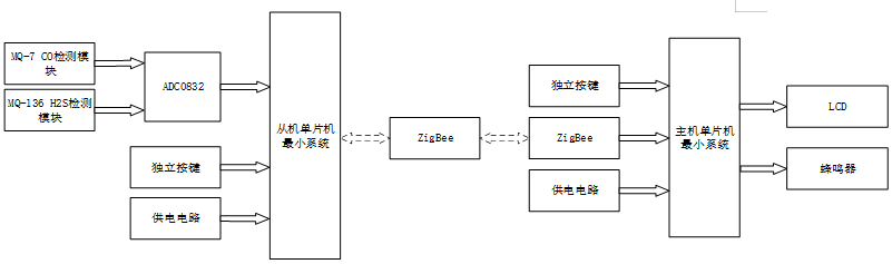 基于zigbee的矿洞有毒气体检测装置
