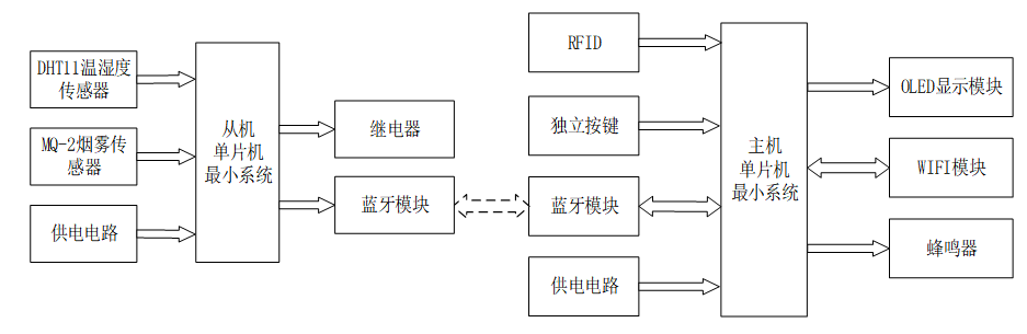 基于STM32的智慧餐厅管理