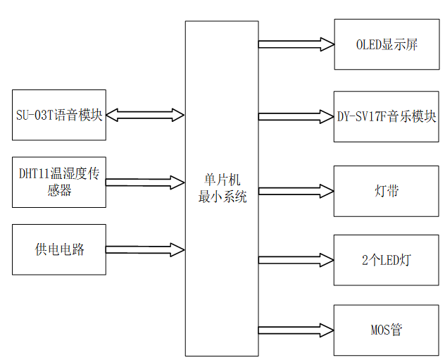 基于嵌入式语音交互的车载控制系统设计与开发