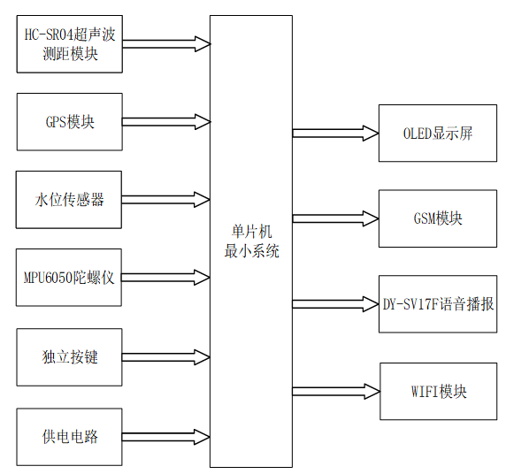 基于单片机的智能导盲杖系统设计