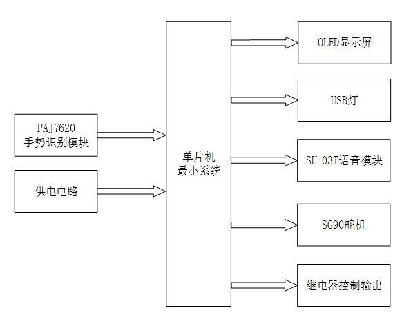 基于手势控制的家居控制系统