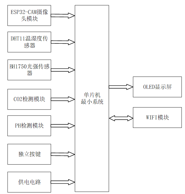 基于STM32的农田环境检测系统