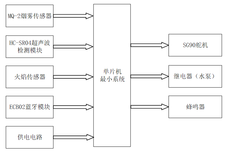 基于stm32的智能消防小车设计