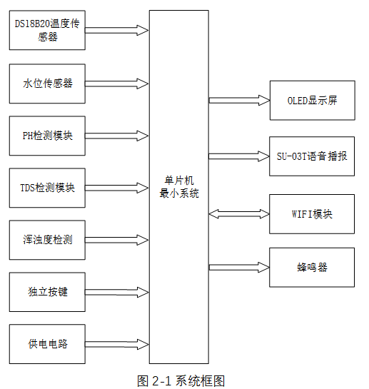 基于单片机的河流水质检测系统的设计