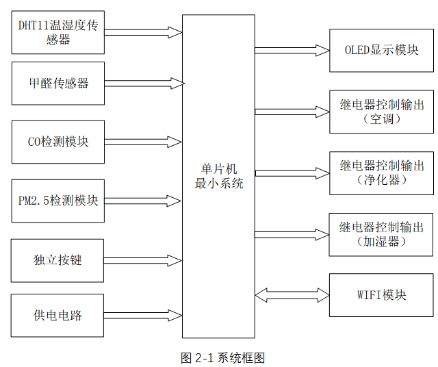 基于无线通信的室内环境控制系统