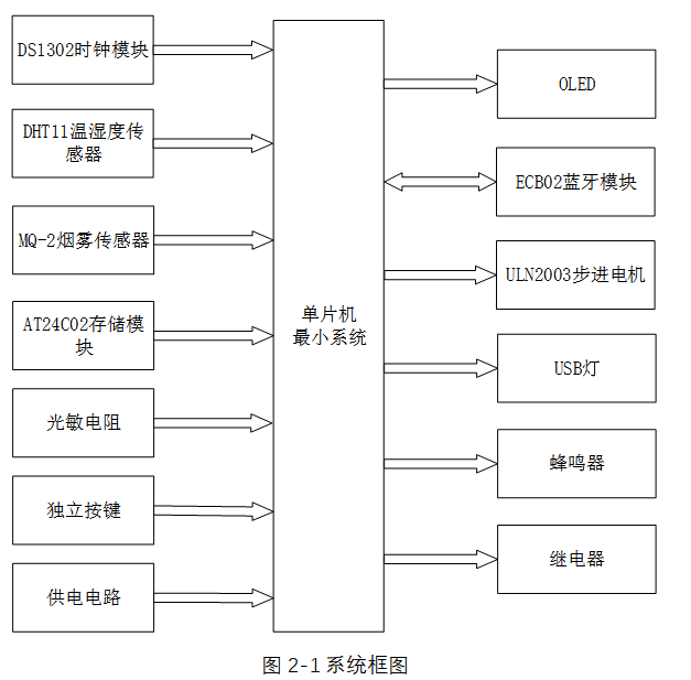 基于STM32的智能窗帘系统