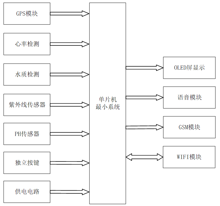 基于单片机的野外勘测作业安全系统设计
