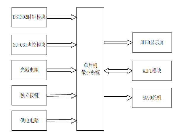 基于单片机的智能窗帘系统设计