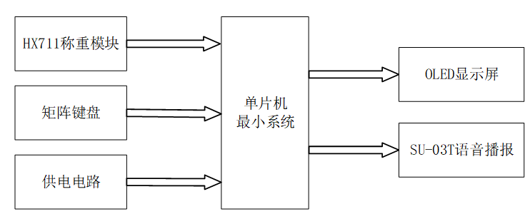 基于stm32的智能电子秤