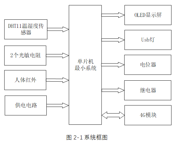 基于单片机的智能路灯管理系统